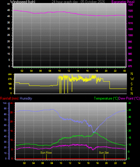 24 Hour Graph for Day 05