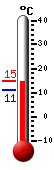 Currently: 11.3, Max: 15.7, Min: 11.3