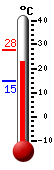 Currently: 25.5, Max: 27.8, Min: 14.7