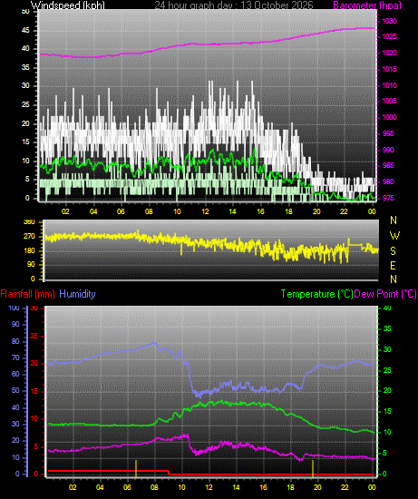 24 Hour Graph for Day 13