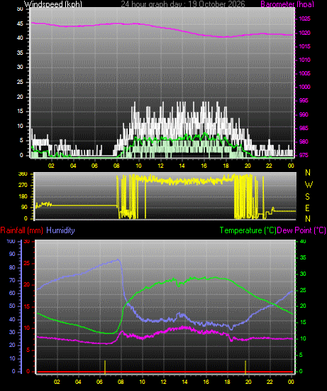 24 Hour Graph for Day 19