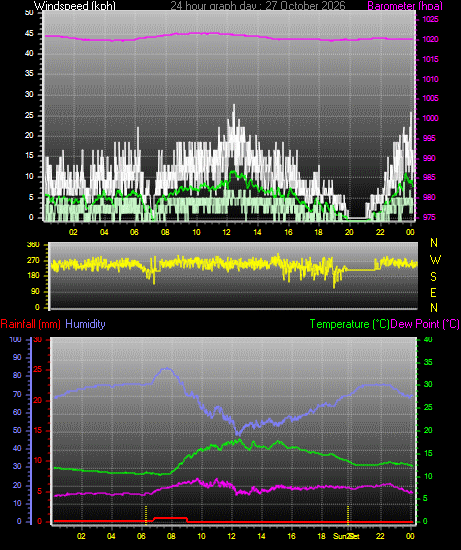 24 Hour Graph for Day 27