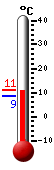 Currently: 10.3, Max: 10.5, Min: 8.7