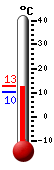 Currently: 10.4, Max: 12.8, Min: 10.2