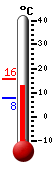 Currently: 10.5, Max: 11.2, Min: 7.8