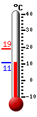 Currently: 11.1, Max: 19.1, Min: 11.0