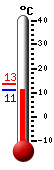 Currently: 11.5, Max: 13.4, Min: 11.2