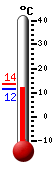 Currently: 12.0, Max: 13.7, Min: 11.6