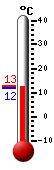 Currently: 12.3, Max: 12.6, Min: 11.9