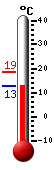 Currently: 13.1, Max: 18.7, Min: 12.7
