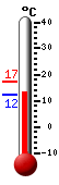 Currently: 13.3, Max: 17.3, Min: 12.3