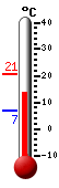 Currently: 13.5, Max: 20.5, Min: 6.8