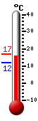 Currently: 14.8, Max: 17.0, Min: 11.8