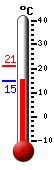 Currently: 14.9, Max: 21.0, Min: 14.7