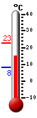 Currently: 15.6, Max: 22.7, Min: 8.2