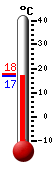 Currently: 17.2, Max: 17.8, Min: 17.2