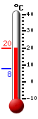Currently: 18.9, Max: 19.3, Min: 7.9