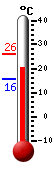 Currently: 19.3, Max: 25.9, Min: 15.7