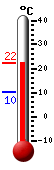 Currently: 19.6, Max: 19.6, Min: 10.4