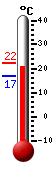 Currently: 20.8, Max: 22.2, Min: 16.7