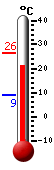 Currently: 21.4, Max: 26.4, Min: 9.0