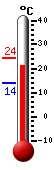 Currently: 22.1, Max: 24.3, Min: 14.0