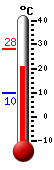 Currently: 22.4, Max: 28.2, Min: 9.7