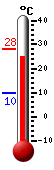 Currently: 26.4, Max: 28.2, Min: 9.7