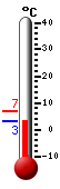 Currently: 3.7, Max: 6.8, Min: 3.7