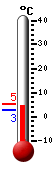 Currently: 4.3, Max: 5.4, Min: 4.2