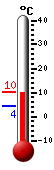 Currently: 4.6, Max: 10.2, Min: 4.3