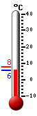 Currently: 5.8, Max: 7.9, Min: 5.8