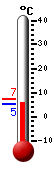 Currently: 5.9, Max: 7.1, Min: 5.4
