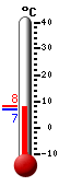 Currently: 8.1, Max: 8.2, Min: 6.7