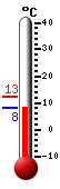 Currently: 9.1, Max: 12.5, Min: 9.1
