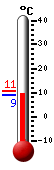 Currently: 9.2, Max: 10.7, Min: 9.1