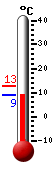 Currently: 9.7, Max: 12.9, Min: 9.8